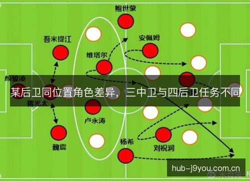 某后卫同位置角色差异，三中卫与四后卫任务不同